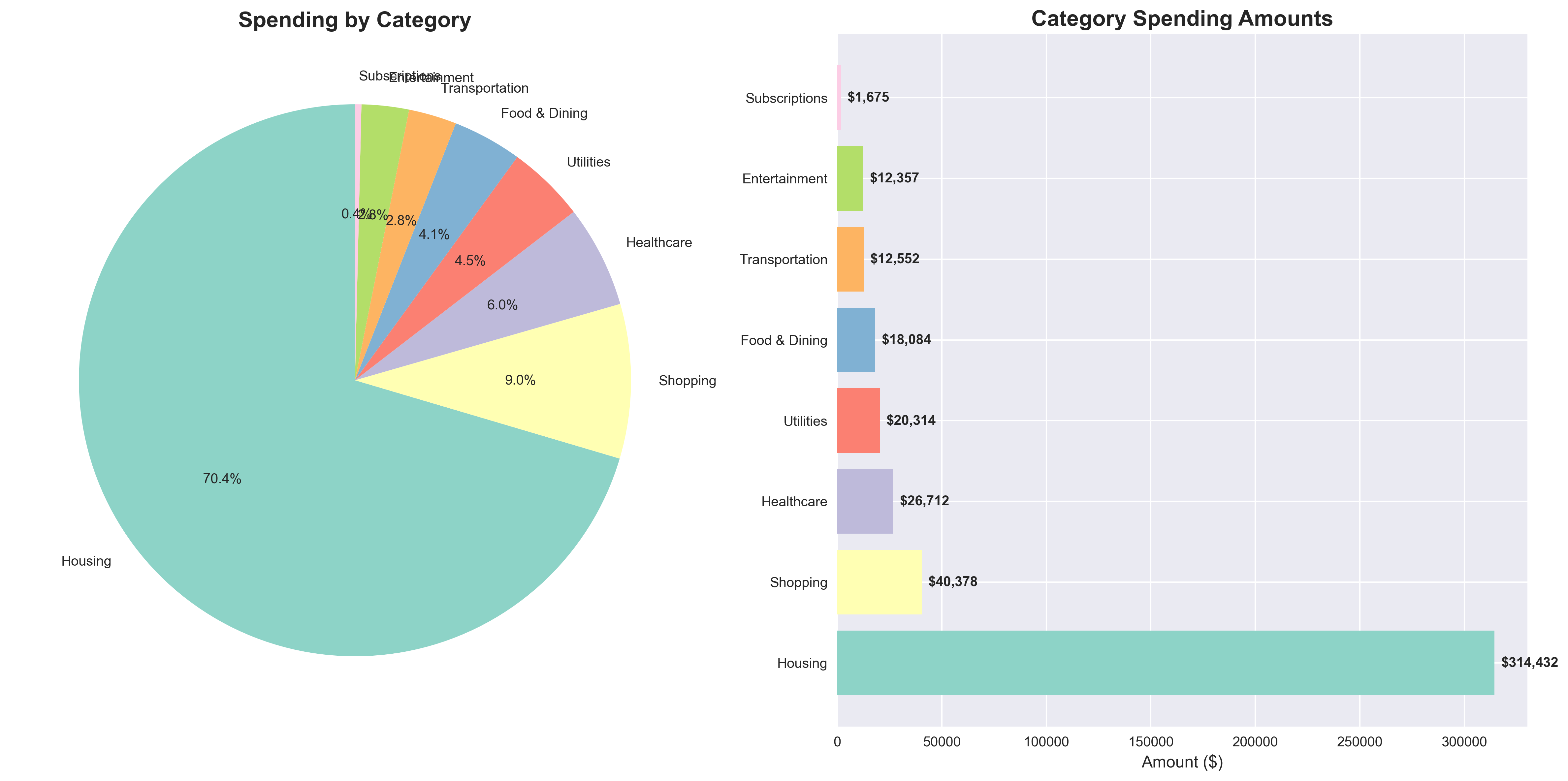 Category breakdown