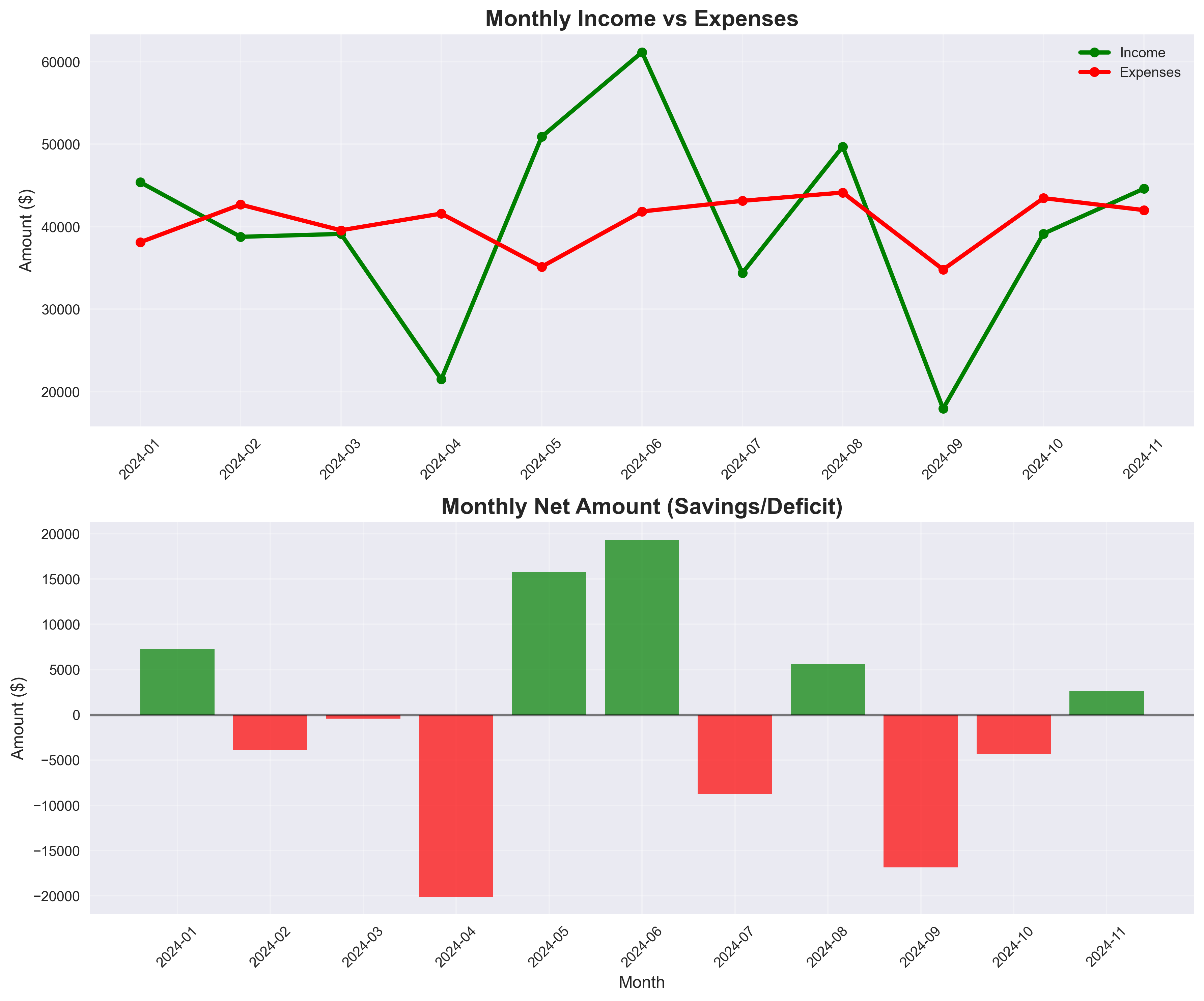 Monthly trends