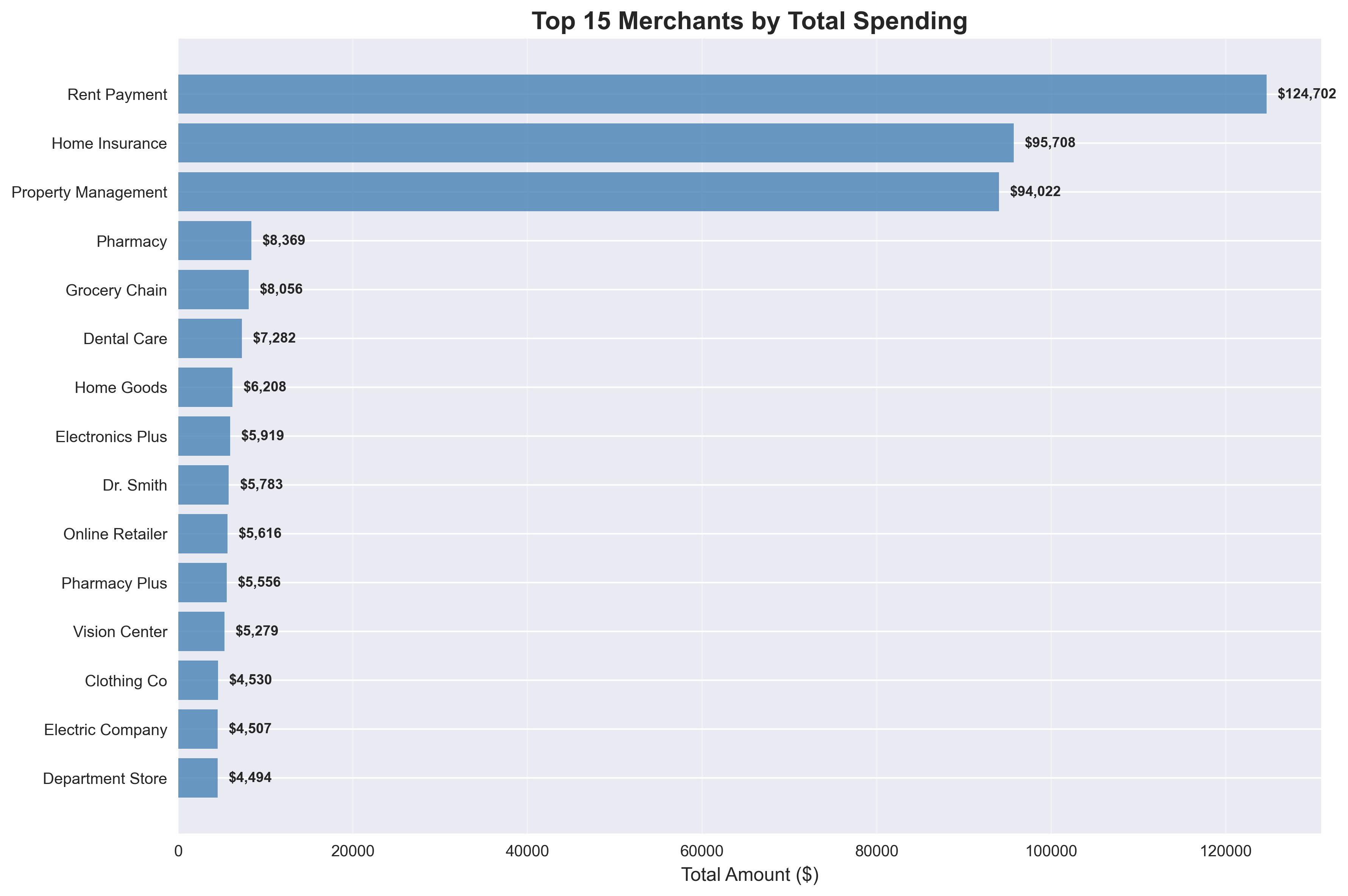 Top merchants