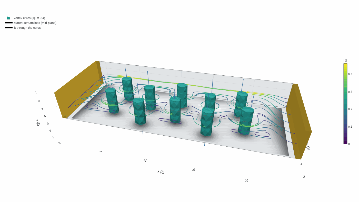 A 3 ξ thick strip carrying current, with vortex tubes crossing it and current streamlines wrapping each core