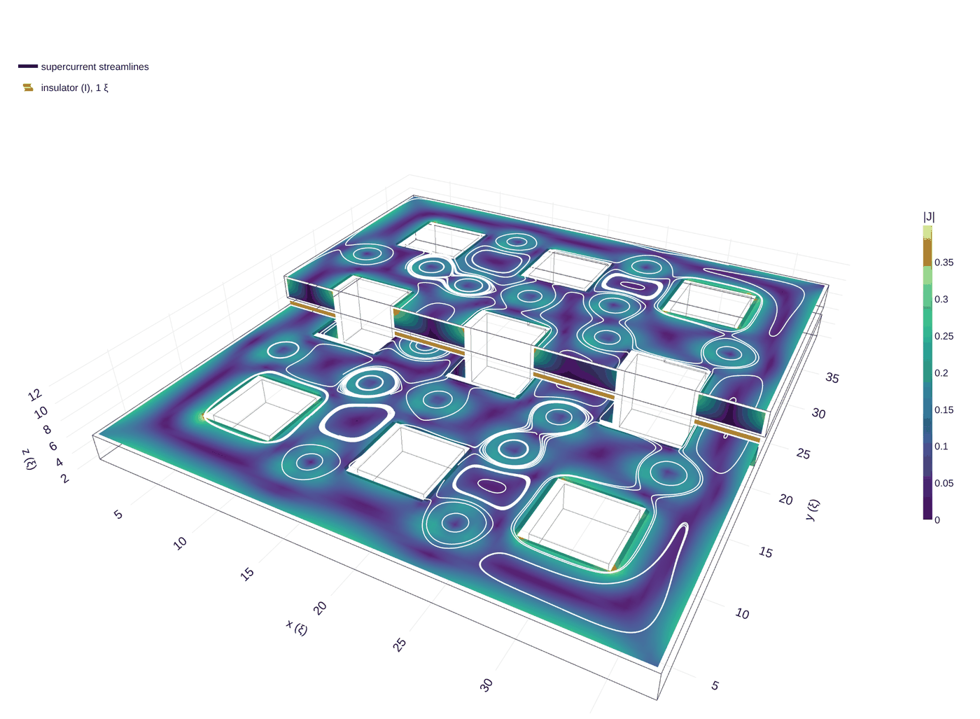 Current density and supercurrent streamlines on both metal layers of the moat grid, cut along the middle row of moats