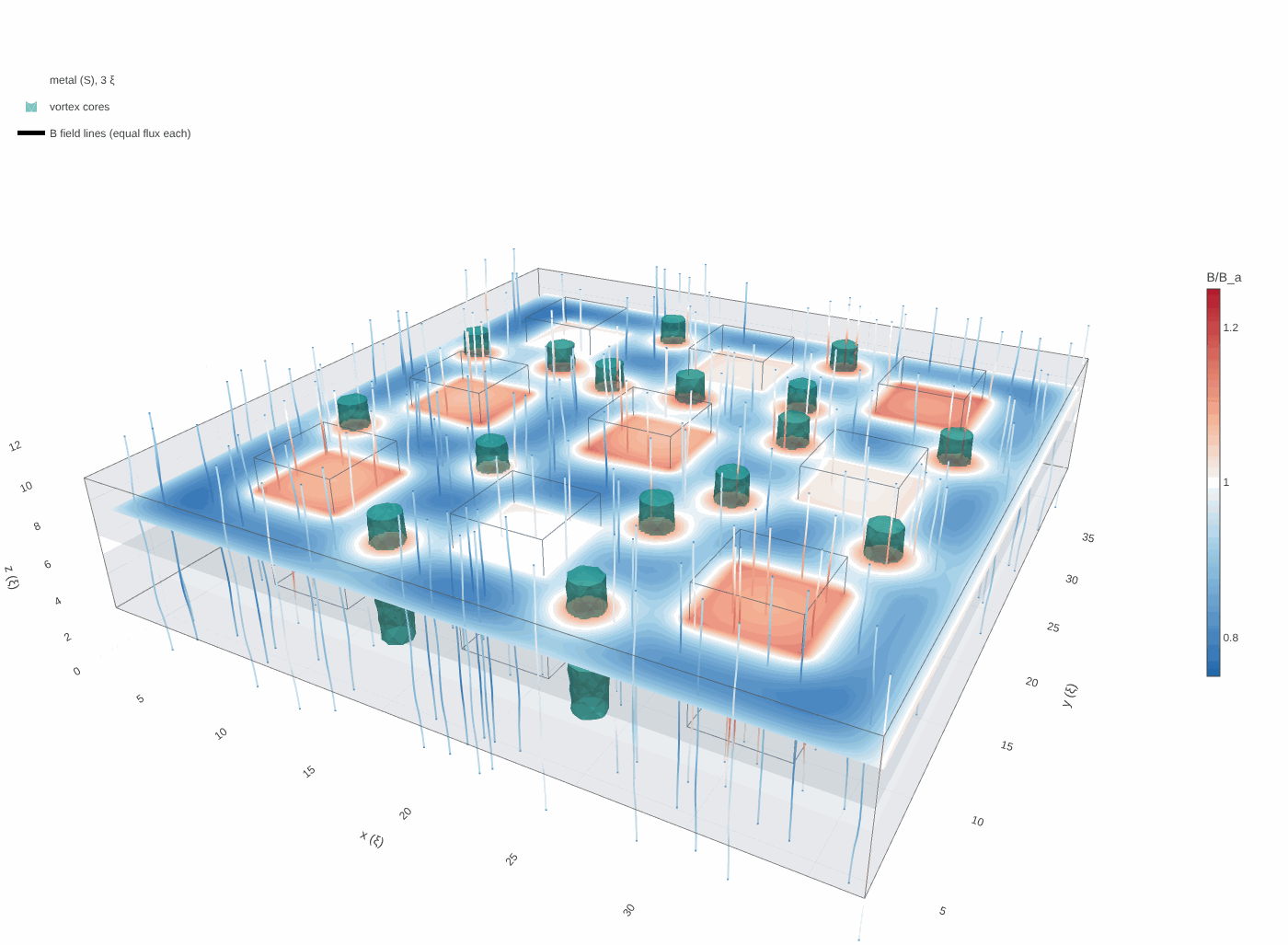 Field lines through the moat grid, coloured by field strength, above a map of Bz on the top metal