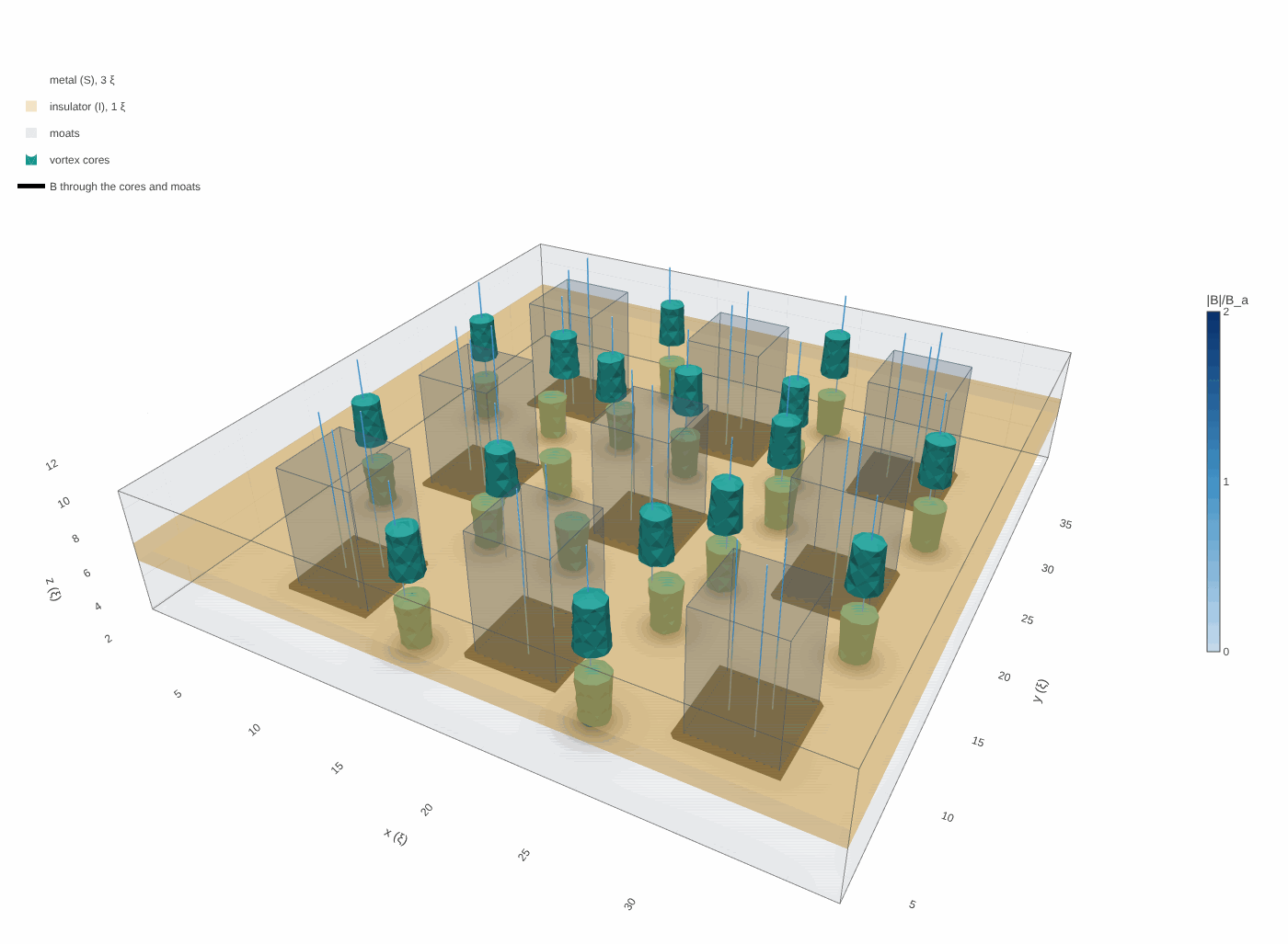 S/I/S ground plane with a 3×3 grid of moats, vortex cores drawn as teal tubes through both metal layers