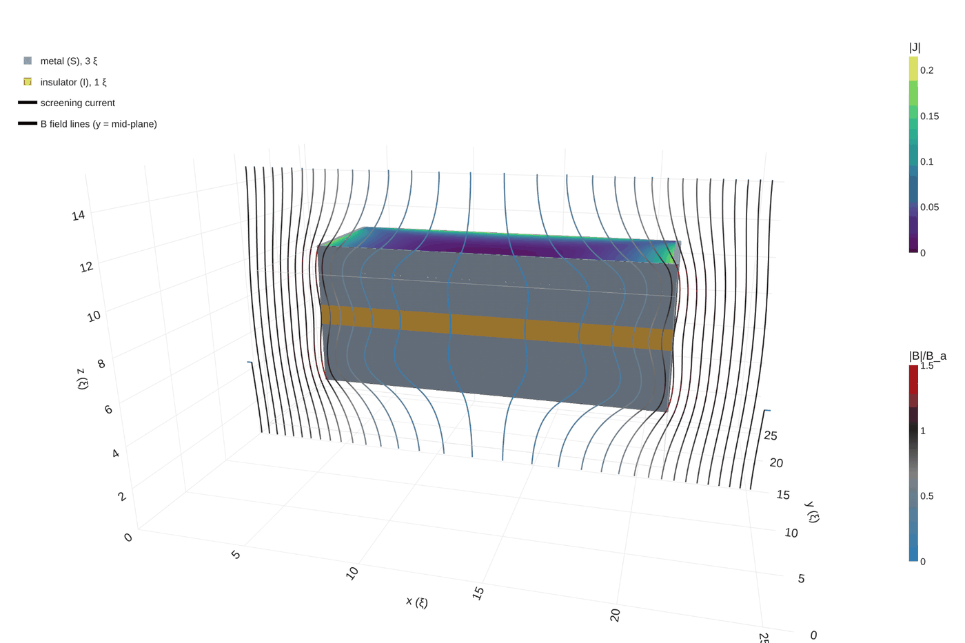 Cut-away S/I/S stack in a perpendicular field, with field lines bending around it and the screening current on the top face