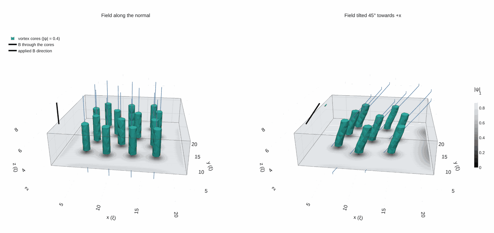 Vortex cores in a 3 ξ film: upright with the field along the normal, leaning with the field tilted 45 degrees