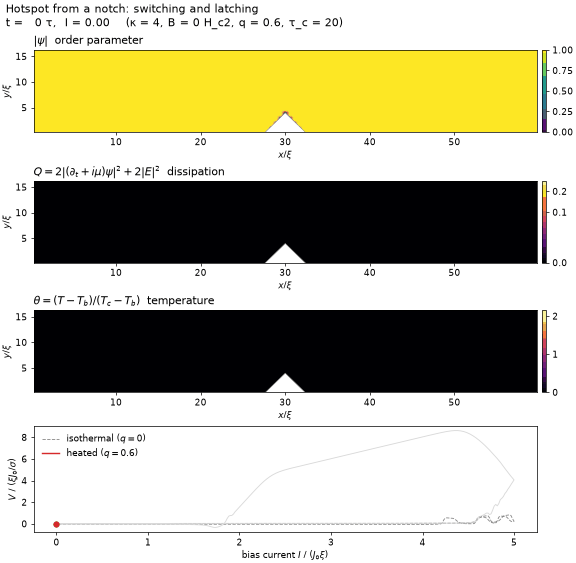 Animation of a notched strip under a current ramp: order parameter, dissipation and temperature maps above a voltage–current trace