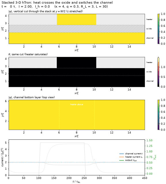 Animation of a stacked hTron: vertical cut through heater, oxide and channel showing order parameter and temperature, a top view of the channel, and the readout traces