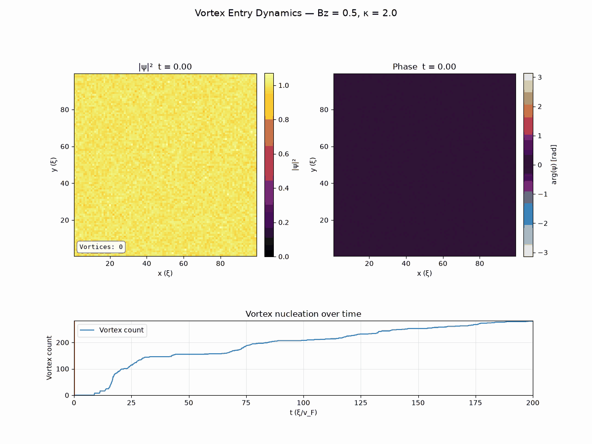 Animation of vortex nucleation: order parameter, phase, and a running vortex count